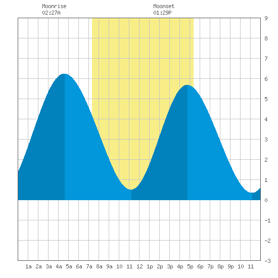 Cowen Creek tide chart for Wednesday, December 25, 2024