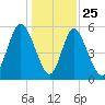 Cowen Creek tide chart for Wednesday, December 25, 2024