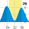 Cowen Creek tide chart for Thursday, December 26, 2024