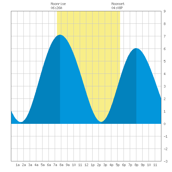 Cowen Creek tide chart for Sunday, December 29, 2024