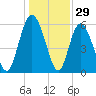 Cowen Creek tide chart for Sunday, December 29, 2024
