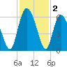 Cowen Creek tide chart for Monday, December 2, 2024