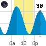 Cowen Creek tide chart for Monday, December 30, 2024