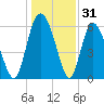 Cowen Creek tide chart for Tuesday, December 31, 2024