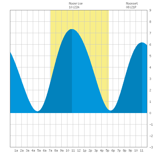 Cowen Creek tide chart for Wednesday, December 4, 2024