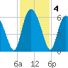 Cowen Creek tide chart for Wednesday, December 4, 2024