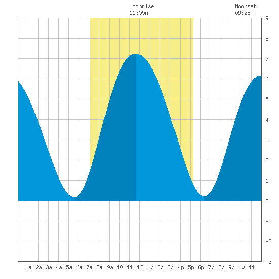Cowen Creek tide chart for Thursday, December 5, 2024