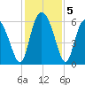 Cowen Creek tide chart for Thursday, December 5, 2024