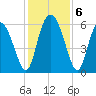Cowen Creek tide chart for Friday, December 6, 2024