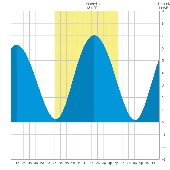 Cowen Creek tide chart for Saturday, December 7, 2024