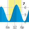 Cowen Creek tide chart for Saturday, December 7, 2024