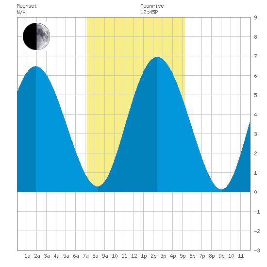 Cowen Creek tide chart for Sunday, December 8, 2024