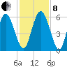 Cowen Creek tide chart for Sunday, December 8, 2024