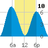 Cowen Creek tide chart for Friday, January 10, 2025