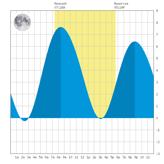 Cowen Creek tide chart for Monday, January 13, 2025