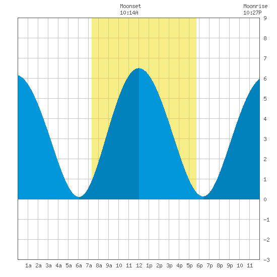 Cowen Creek tide chart for Saturday, January 18, 2025