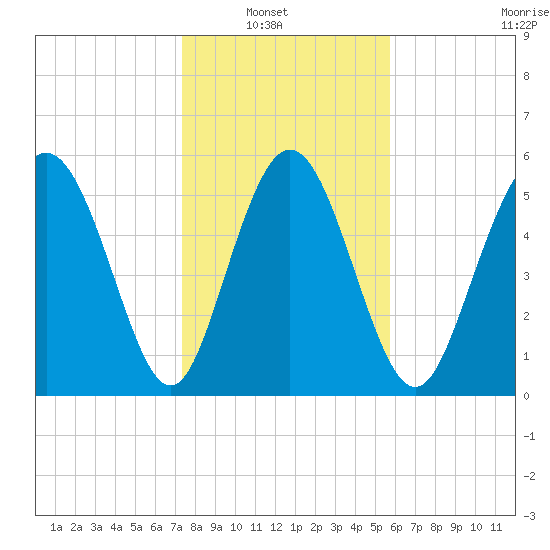 Cowen Creek tide chart for Sunday, January 19, 2025