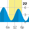 Cowen Creek tide chart for Wednesday, January 22, 2025