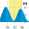 Cowen Creek tide chart for Friday, January 24, 2025