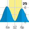 Cowen Creek tide chart for Saturday, January 25, 2025