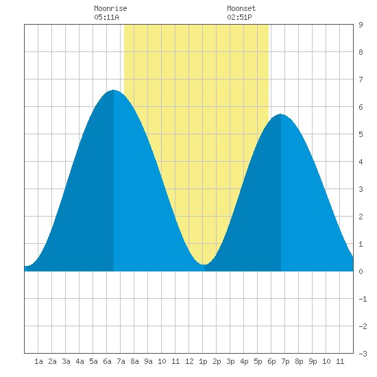 Cowen Creek tide chart for Sunday, January 26, 2025