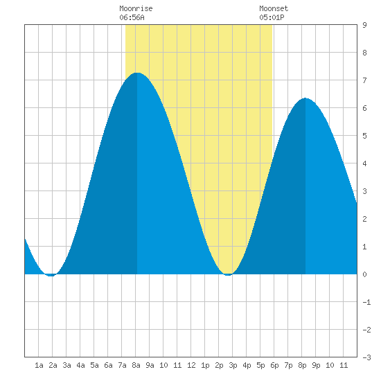 Cowen Creek tide chart for Tuesday, January 28, 2025