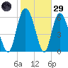 Cowen Creek tide chart for Wednesday, January 29, 2025