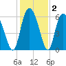 Cowen Creek tide chart for Thursday, January 2, 2025