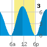 Cowen Creek tide chart for Friday, January 3, 2025