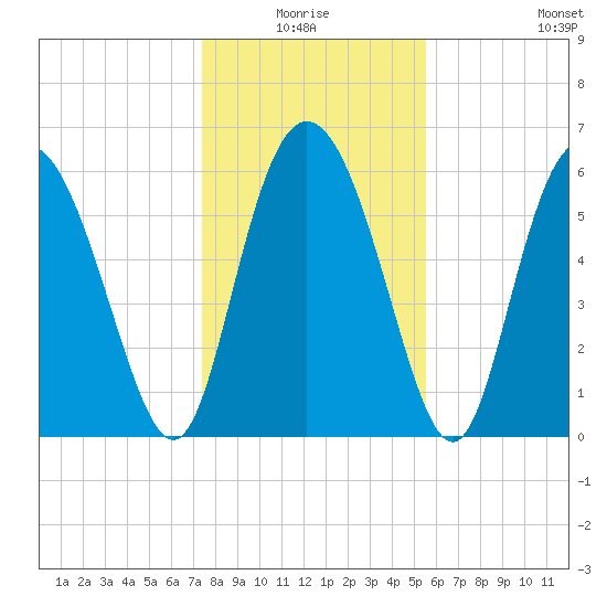 Cowen Creek tide chart for Saturday, January 4, 2025