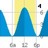 Cowen Creek tide chart for Saturday, January 4, 2025