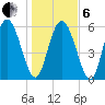 Cowen Creek tide chart for Monday, January 6, 2025