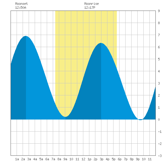 Cowen Creek tide chart for Tuesday, January 7, 2025
