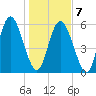 Cowen Creek tide chart for Tuesday, January 7, 2025