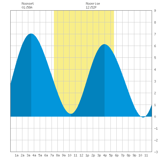 Cowen Creek tide chart for Wednesday, January 8, 2025