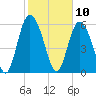 Cowen Creek tide chart for Monday, February 10, 2025