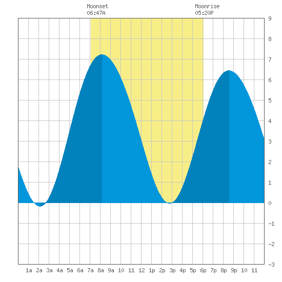 Cowen Creek tide chart for Tuesday, February 11, 2025