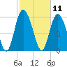 Cowen Creek tide chart for Tuesday, February 11, 2025