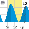 Cowen Creek tide chart for Wednesday, February 12, 2025