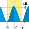 Cowen Creek tide chart for Sunday, February 16, 2025