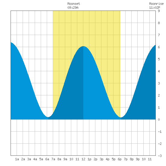 Cowen Creek tide chart for Monday, February 17, 2025