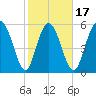 Cowen Creek tide chart for Monday, February 17, 2025