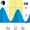 Cowen Creek tide chart for Thursday, February 20, 2025
