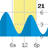 Cowen Creek tide chart for Friday, February 21, 2025