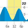 Cowen Creek tide chart for Saturday, February 22, 2025