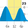 Cowen Creek tide chart for Sunday, February 23, 2025