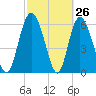 Cowen Creek tide chart for Wednesday, February 26, 2025