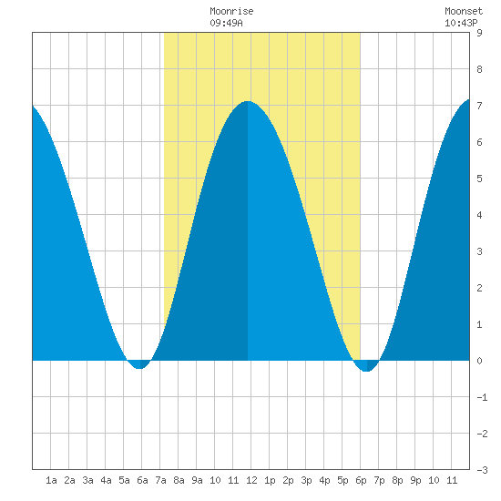 Cowen Creek tide chart for Sunday, February 2, 2025