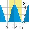 Cowen Creek tide chart for Sunday, February 2, 2025