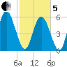 Cowen Creek tide chart for Wednesday, February 5, 2025